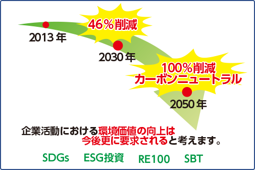 日本政府のCO2削減目標