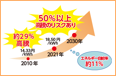 産業用電気料金の平均単価の図