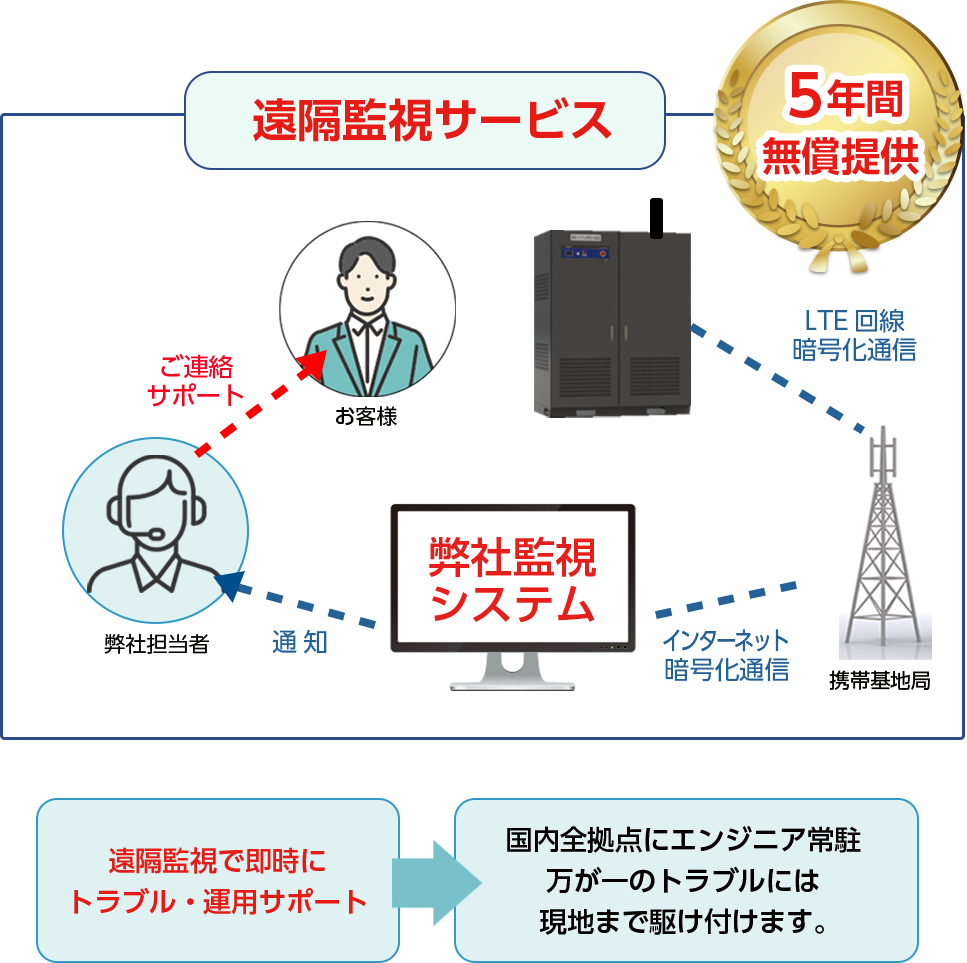 サポート体制