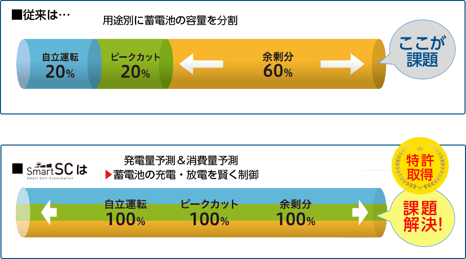 太陽光発電＆蓄電池の導入効果