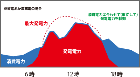 太陽光発電＆蓄電池の導入効果