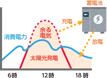 発電余剰の活用