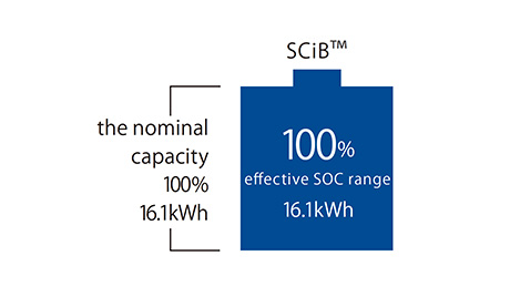 Wide effective SOC*range