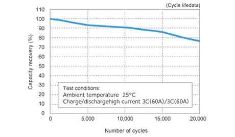 Long life (cycle characteristics)