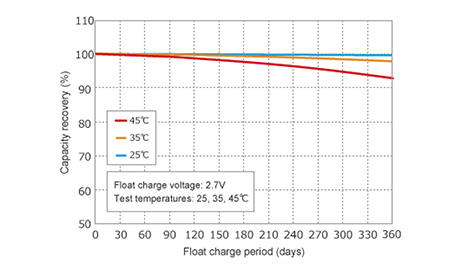 Long life (float charging)