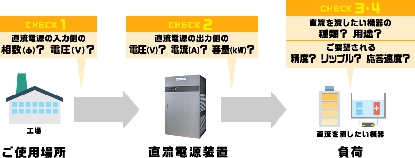 チェックポイント図