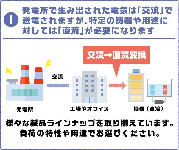 発電所で生み出された電気は「交流」で送電されますが、特定の機器や用途に対しては「直流」が必要になります