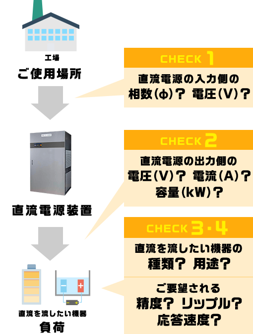 チェックポイント図