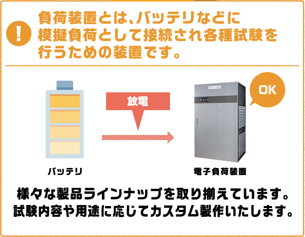 負荷装置とは、バッテリなどに模擬負荷として接続され各種試験を行うための装置です。