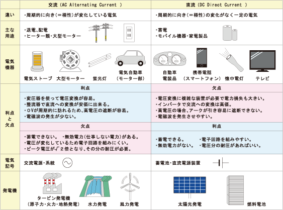 交流と直流の違い