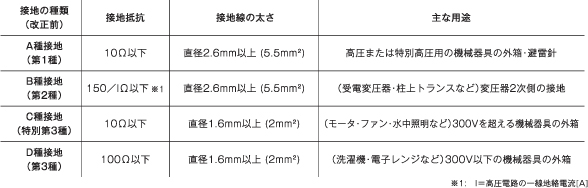 アースに関する技術情報