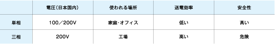 単相と三相の違い2