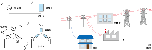 需要地に三相を送る