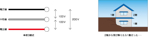 単相3線式のメリット