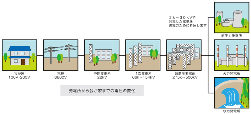 電圧区分