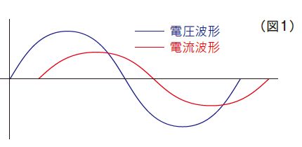 電圧波形と電流波形