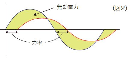 無効電力の考え方