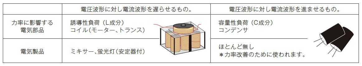 電圧波形・電流波形・力率