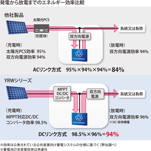 DCリンク