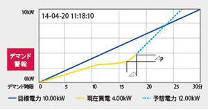 需求控制器功能