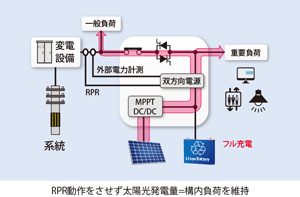 RPR動作をさせずPV=構内負荷を維持