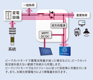 連系運転/充電時