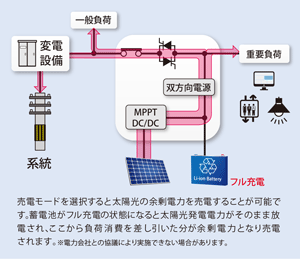 売電モード