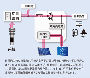 待機モード