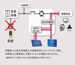 自立運転/停電時（太陽光発電＞重要負荷）