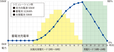 電力平準化モード