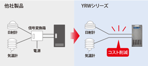 日射・気温センサ直結可能