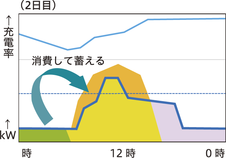 2日目