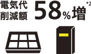 電気代削減額58％増 *2