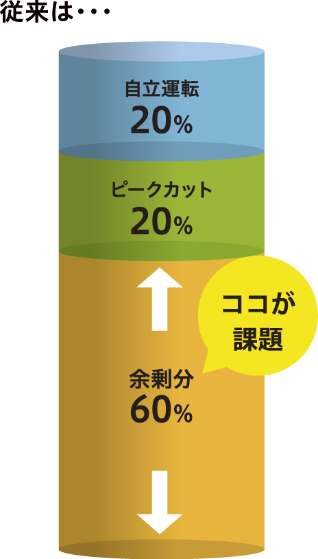 従来は・・・ココが課題