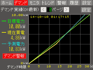 デマンドチャート画面