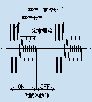 突流→定常モード