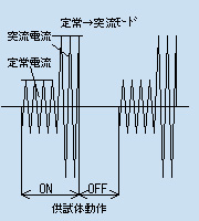 定常→突流モード