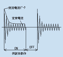 負荷電流波形 合成負荷試験