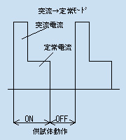 突流→定常モード