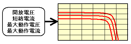太陽光パネルのI-Vカーブ模擬（近似値モード）