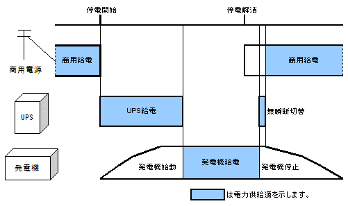 エンジン発電機のタイムスケジュール