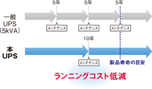 メンテナンスコスト低減