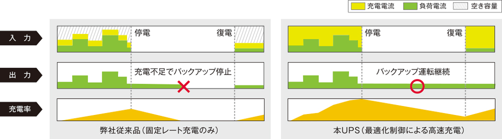 高速充電機能