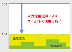 入力定格低減機能