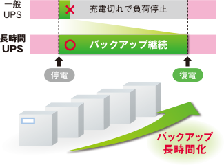 バックアップ長時間化