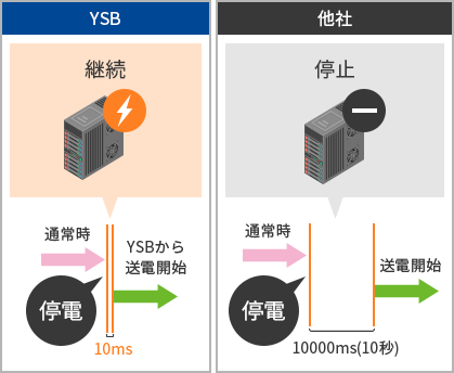 10ms以内にバックアップ運転