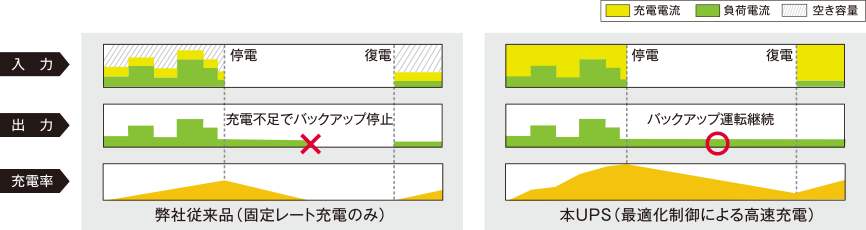 バックアップ長時間化