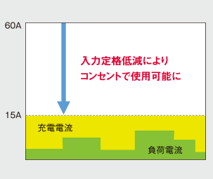 バックアップ長時間化