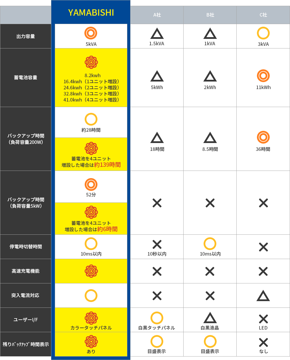 競合他社との違い