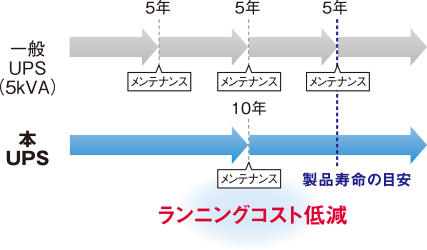 メンテナンスサイクルはなんと10年！